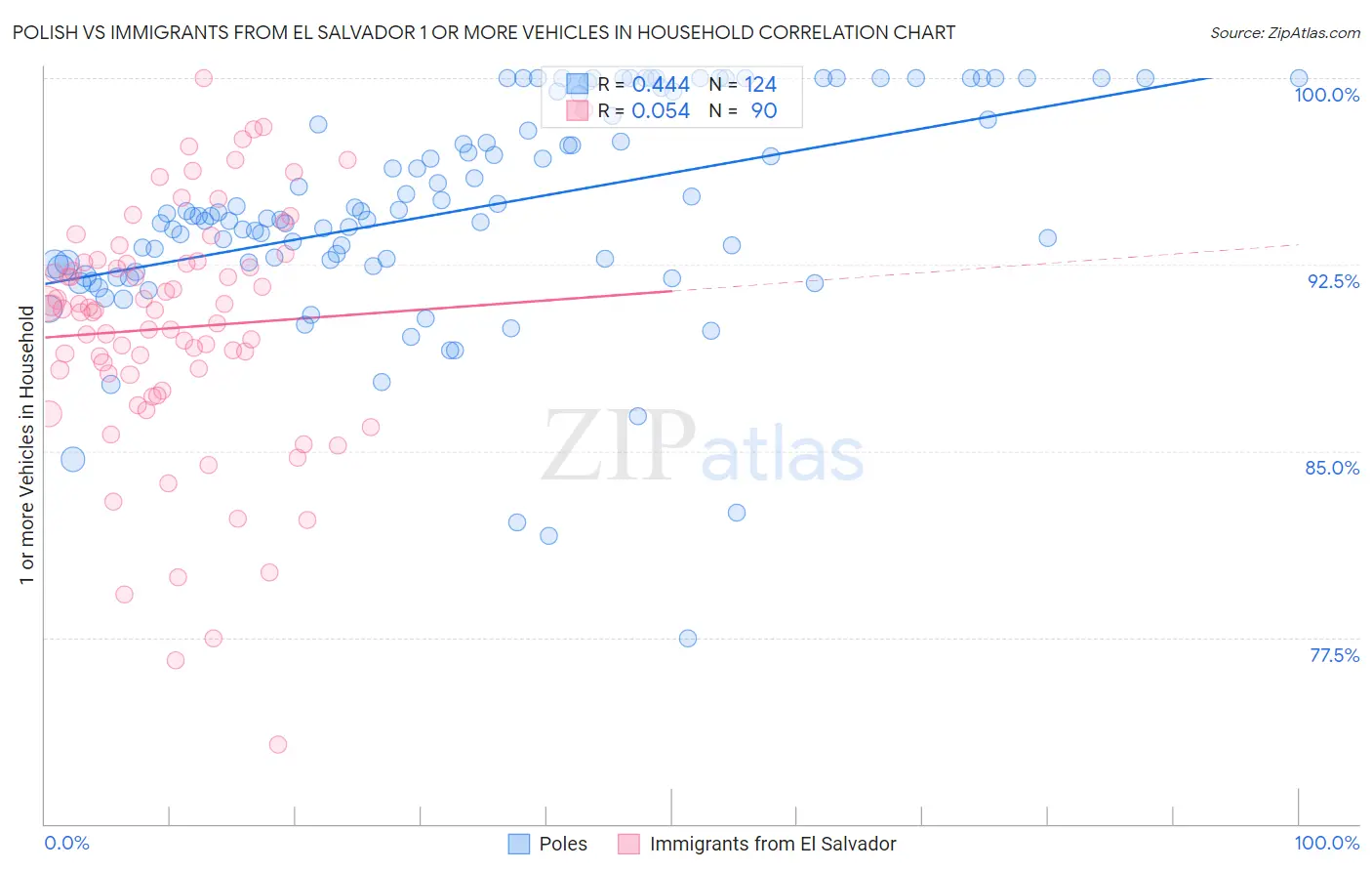 Polish vs Immigrants from El Salvador 1 or more Vehicles in Household