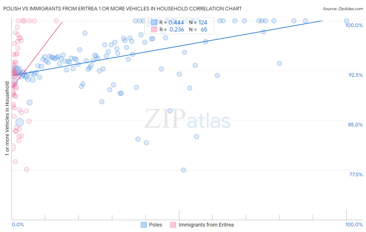 Polish vs Immigrants from Eritrea 1 or more Vehicles in Household