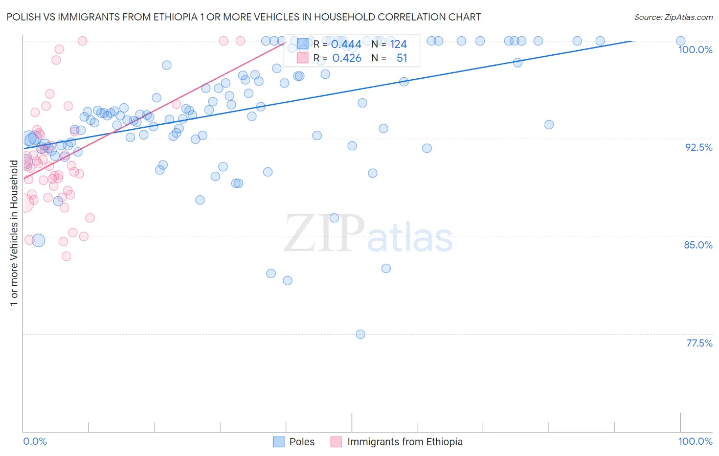 Polish vs Immigrants from Ethiopia 1 or more Vehicles in Household