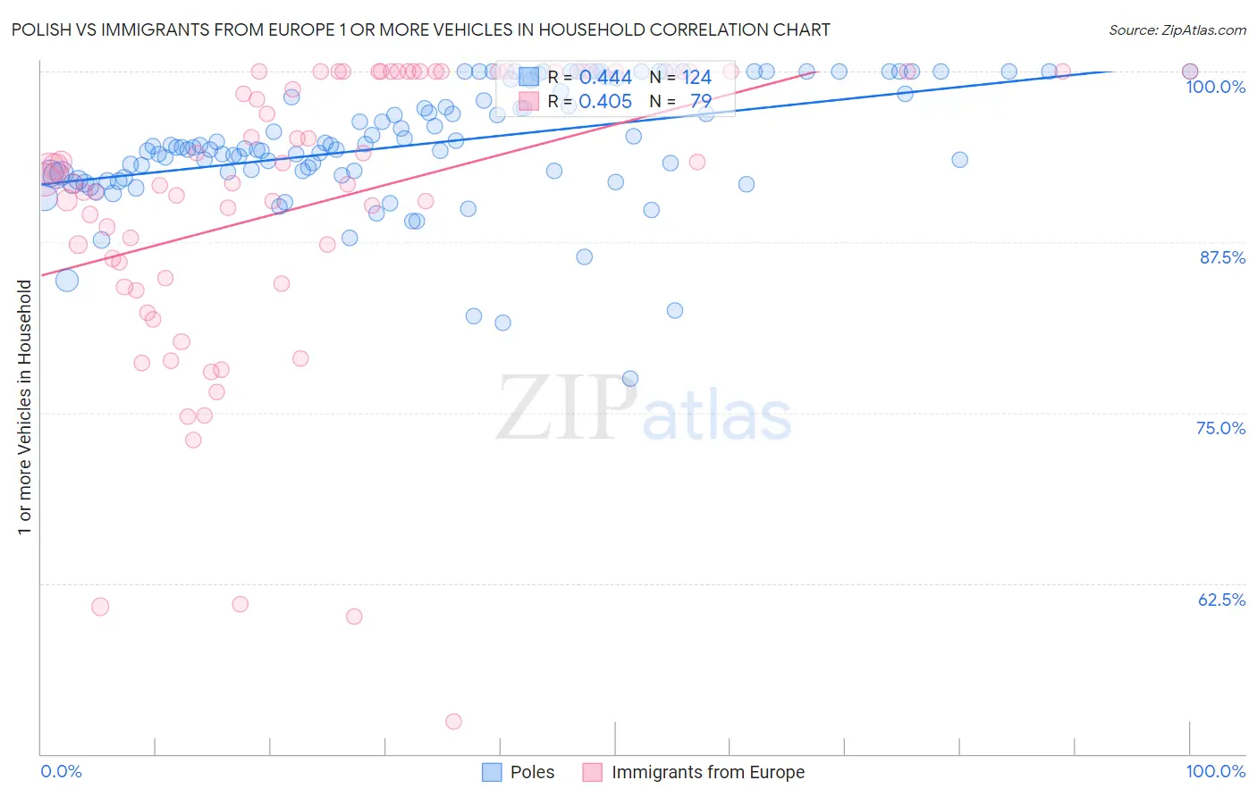 Polish vs Immigrants from Europe 1 or more Vehicles in Household