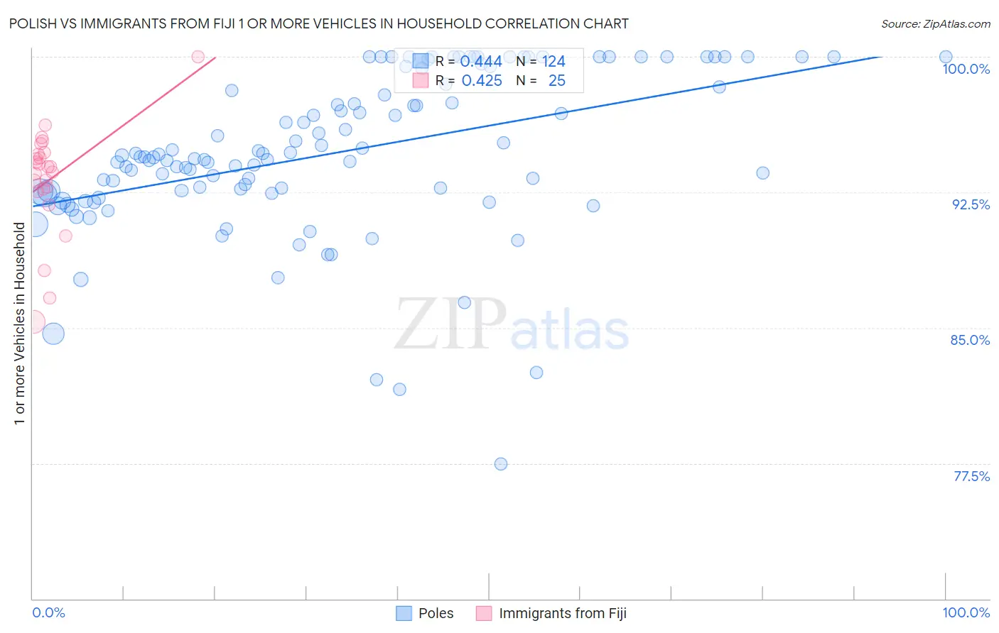 Polish vs Immigrants from Fiji 1 or more Vehicles in Household