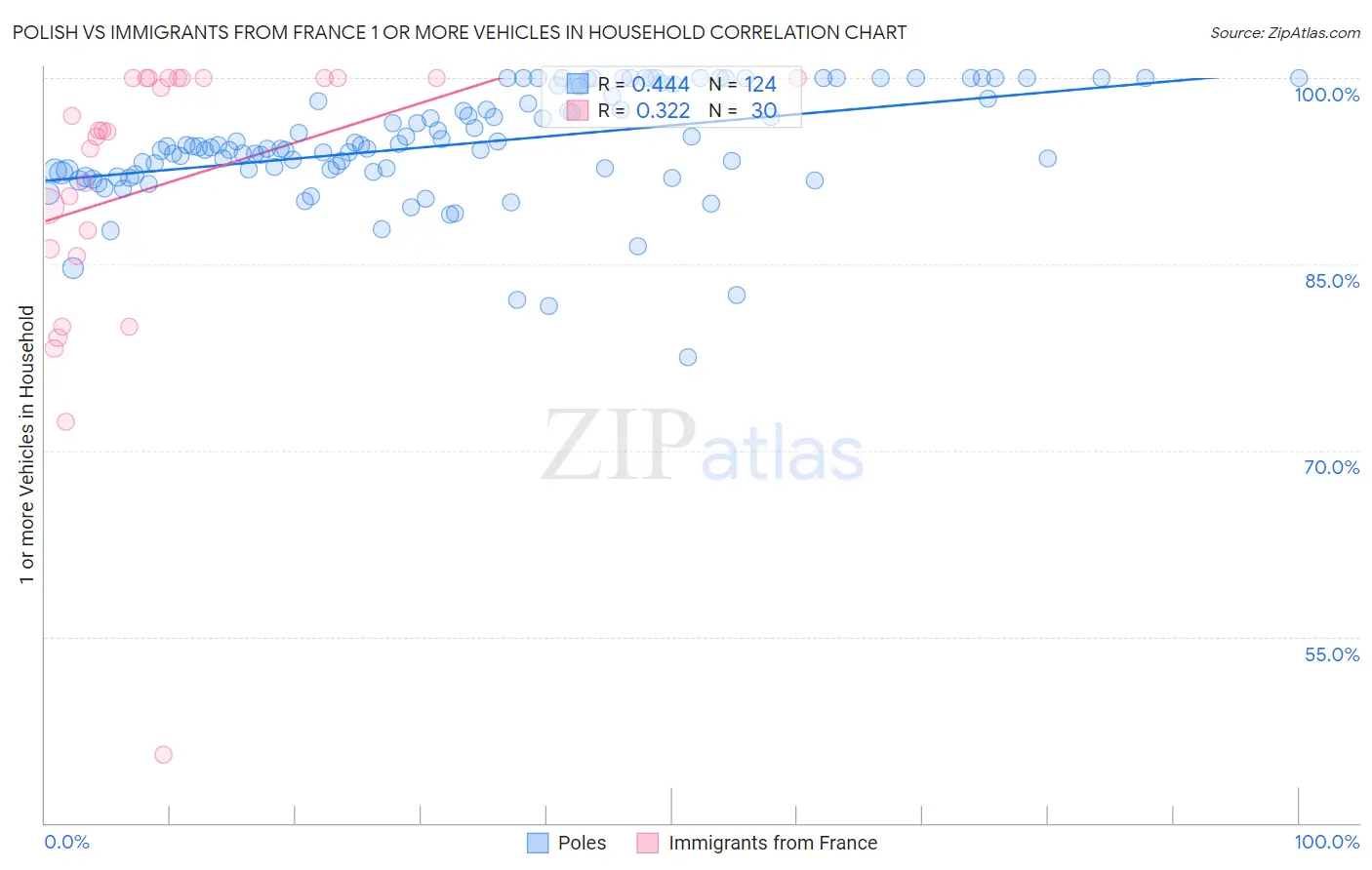 Polish vs Immigrants from France 1 or more Vehicles in Household