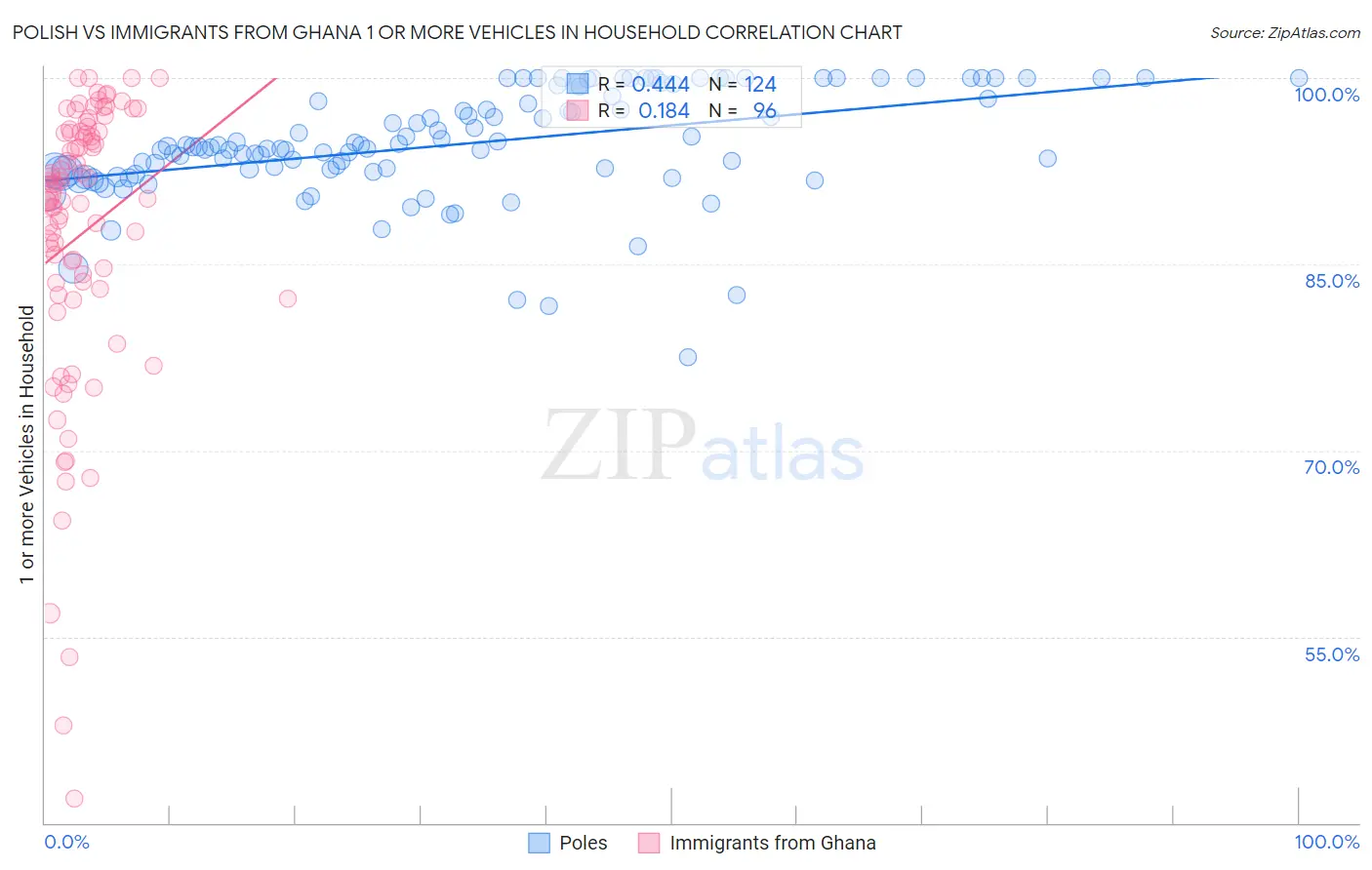 Polish vs Immigrants from Ghana 1 or more Vehicles in Household