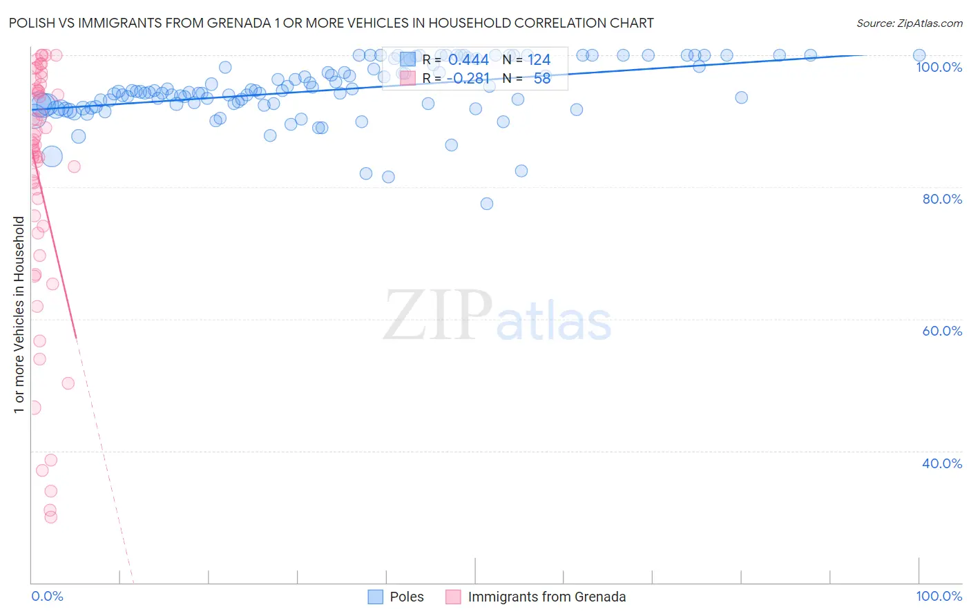 Polish vs Immigrants from Grenada 1 or more Vehicles in Household
