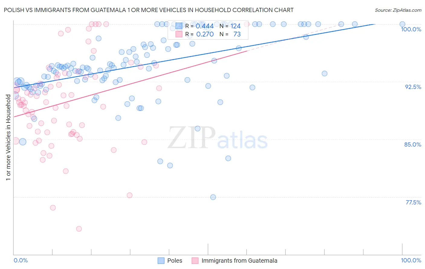 Polish vs Immigrants from Guatemala 1 or more Vehicles in Household