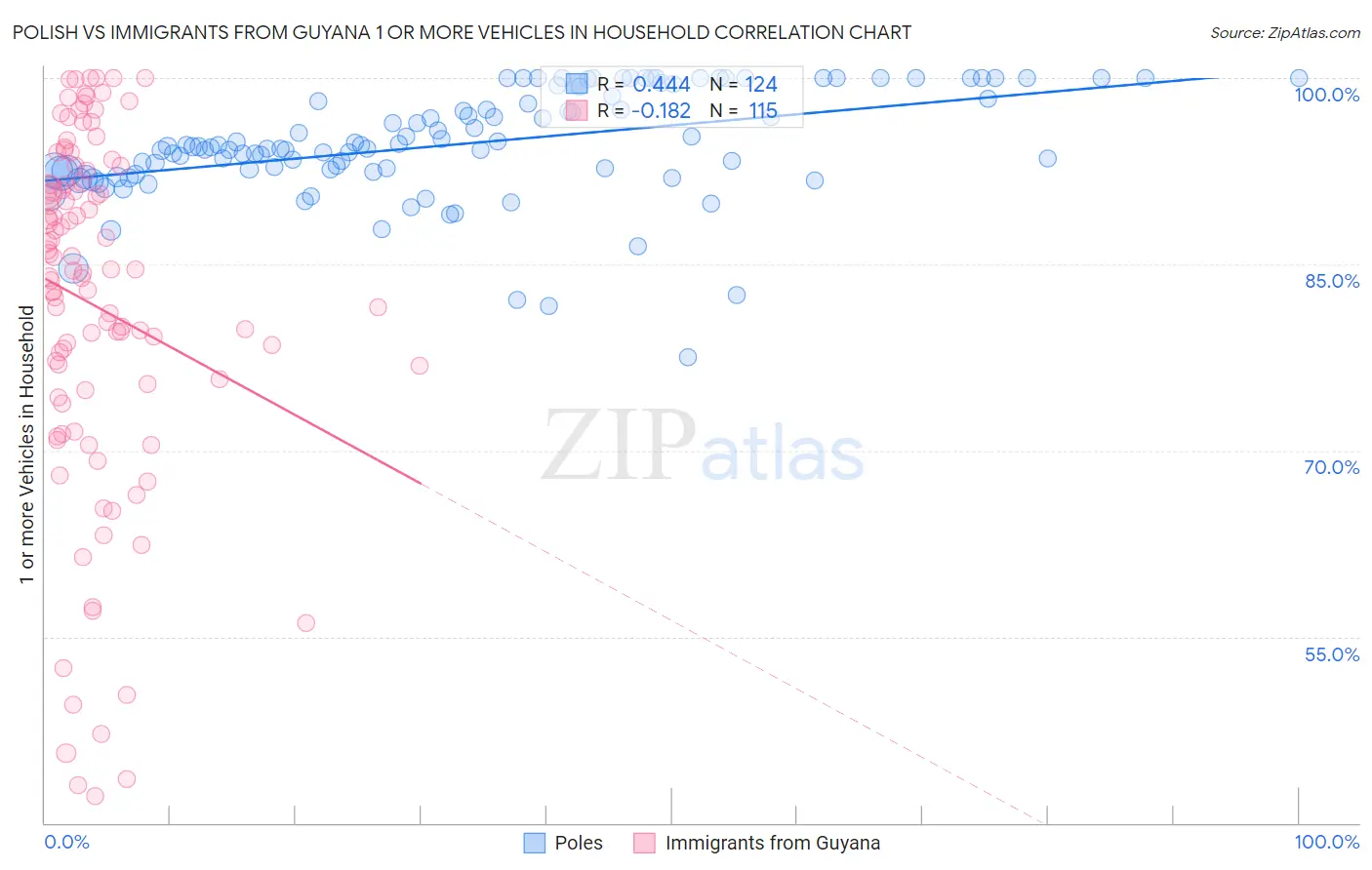 Polish vs Immigrants from Guyana 1 or more Vehicles in Household