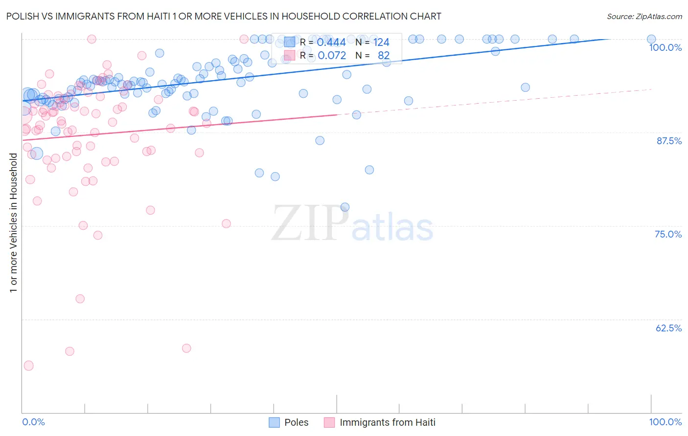 Polish vs Immigrants from Haiti 1 or more Vehicles in Household