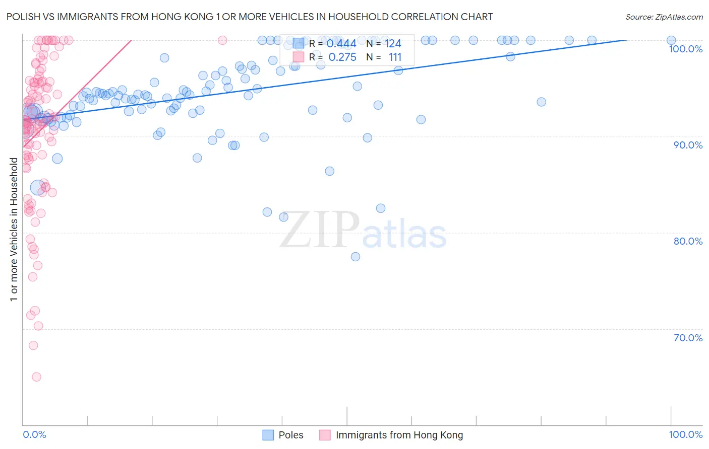 Polish vs Immigrants from Hong Kong 1 or more Vehicles in Household