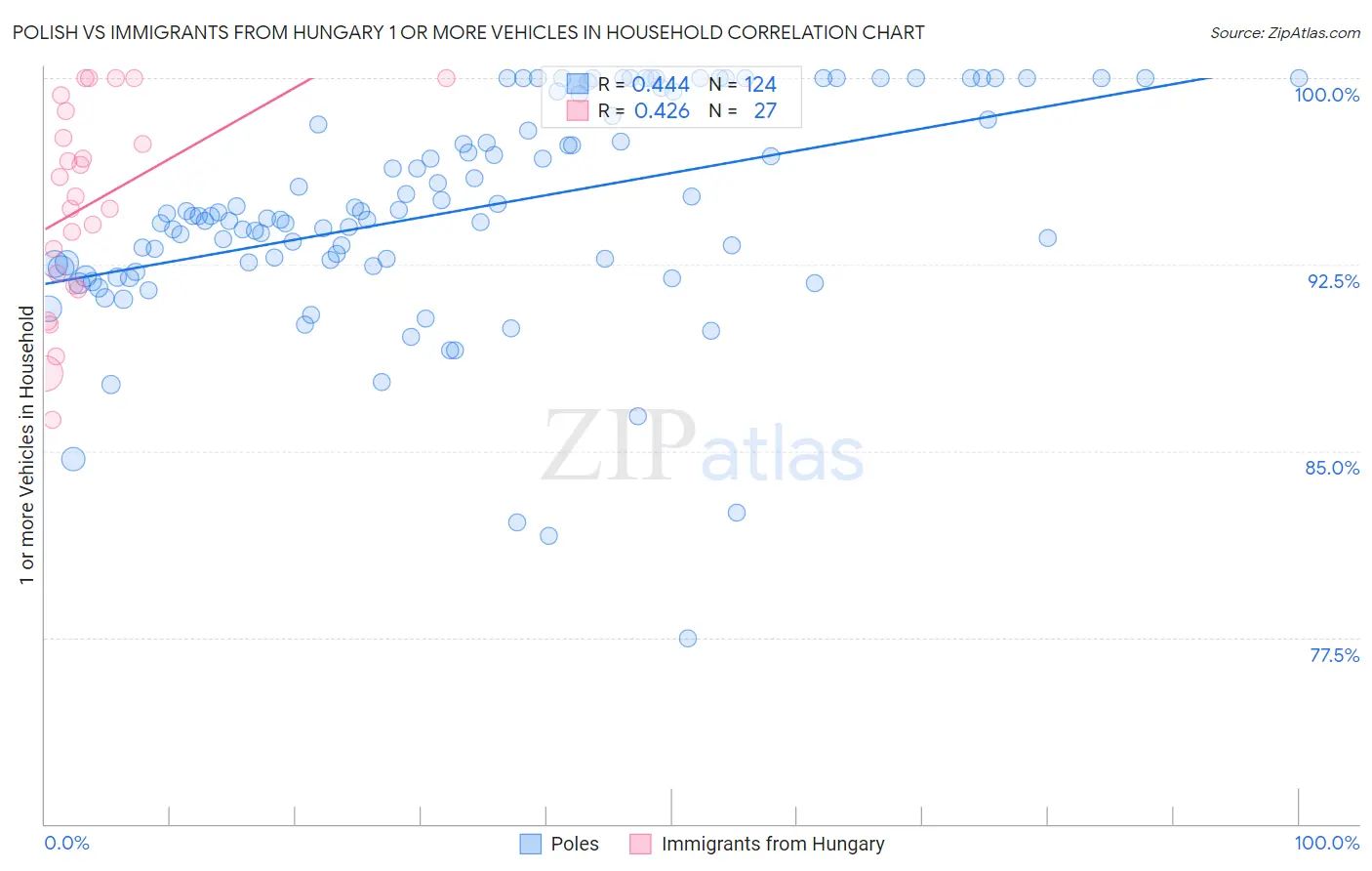 Polish vs Immigrants from Hungary 1 or more Vehicles in Household