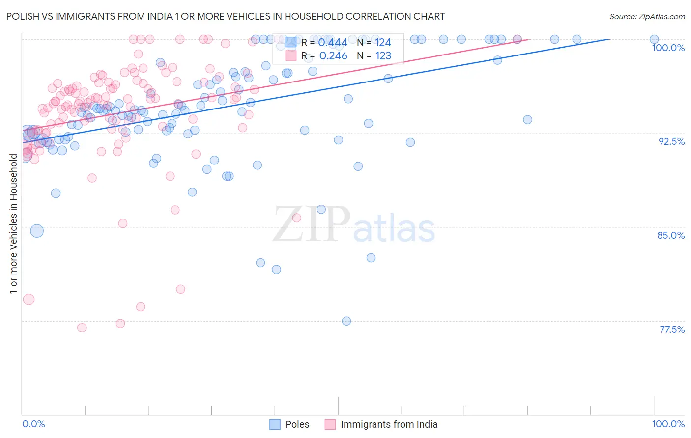 Polish vs Immigrants from India 1 or more Vehicles in Household