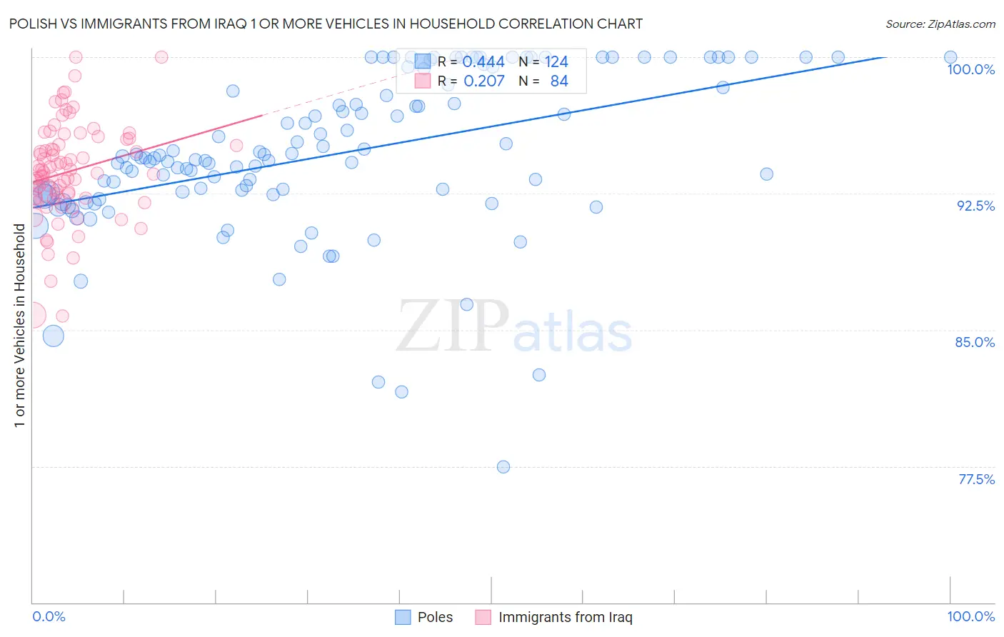 Polish vs Immigrants from Iraq 1 or more Vehicles in Household