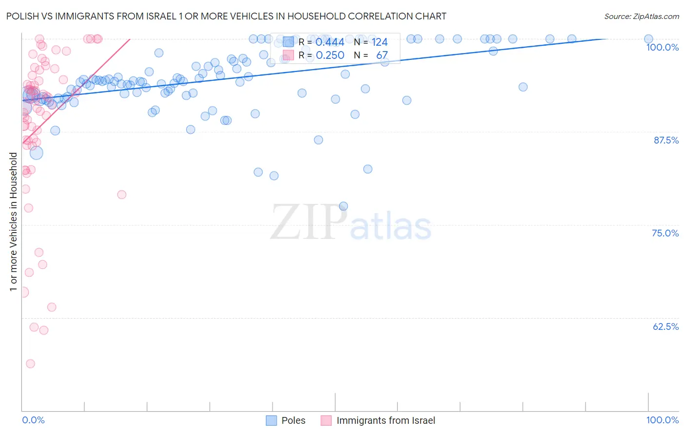 Polish vs Immigrants from Israel 1 or more Vehicles in Household