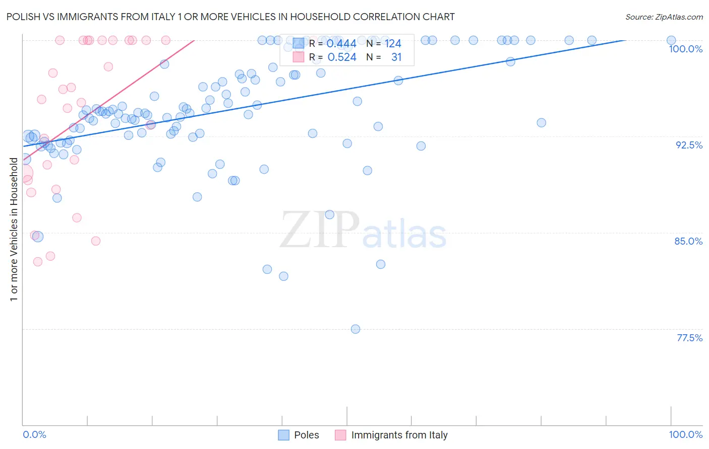 Polish vs Immigrants from Italy 1 or more Vehicles in Household