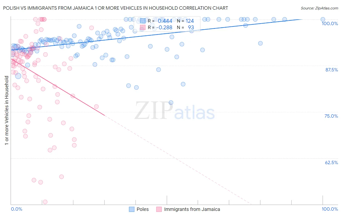 Polish vs Immigrants from Jamaica 1 or more Vehicles in Household