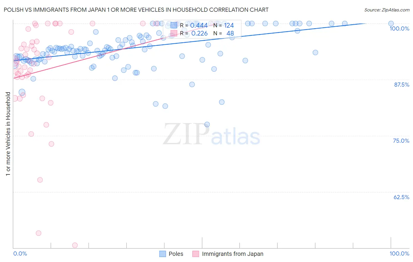 Polish vs Immigrants from Japan 1 or more Vehicles in Household