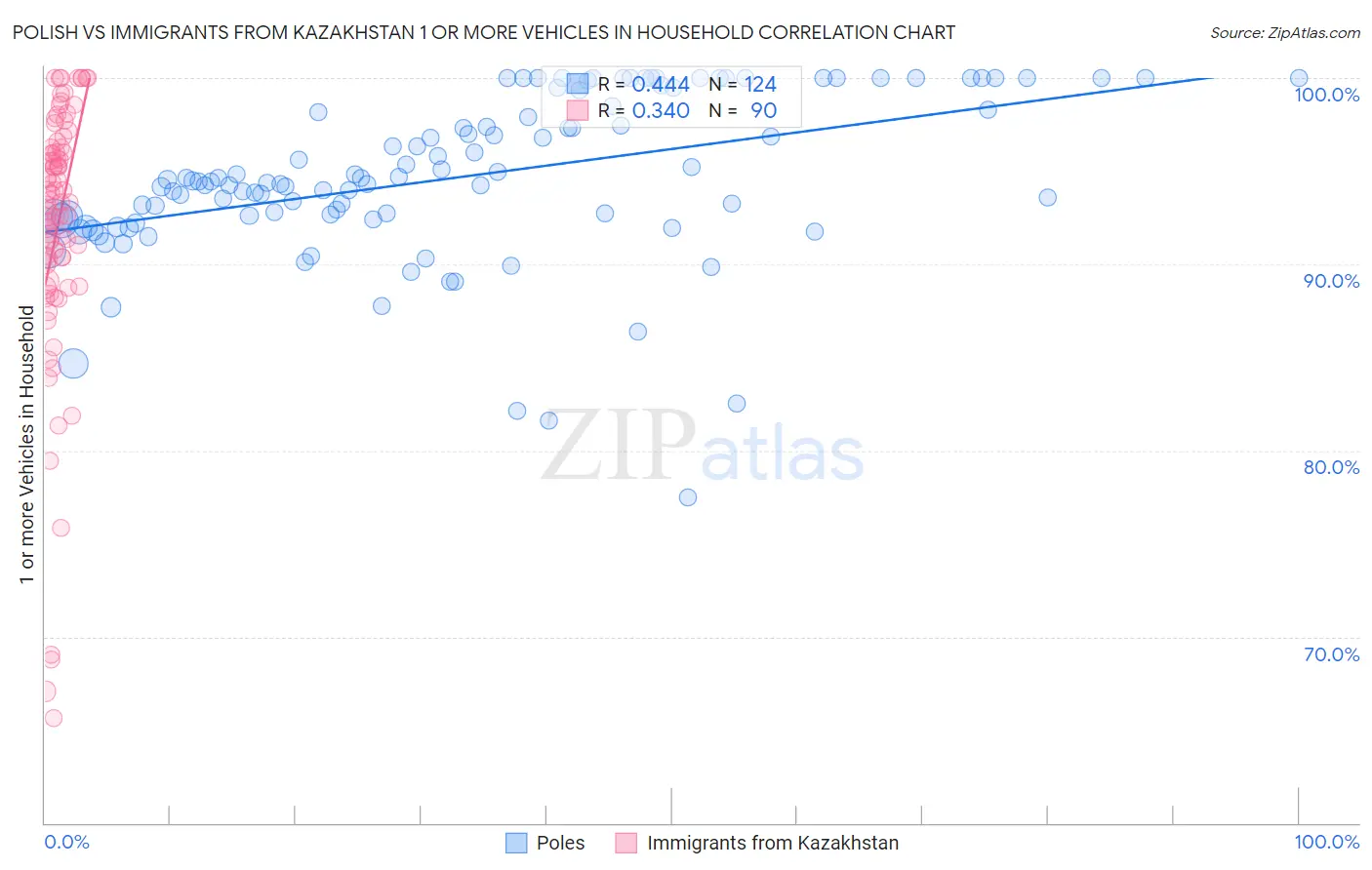 Polish vs Immigrants from Kazakhstan 1 or more Vehicles in Household