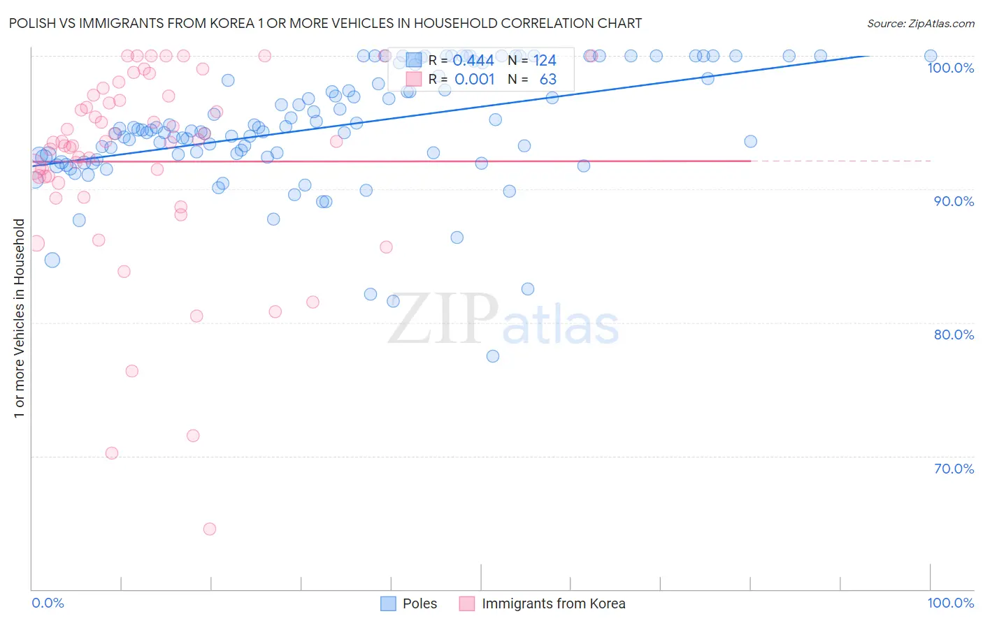 Polish vs Immigrants from Korea 1 or more Vehicles in Household