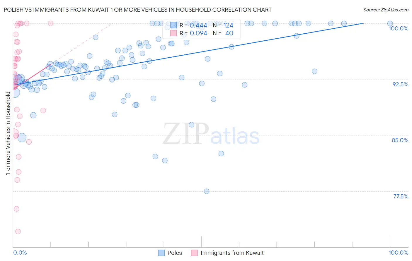 Polish vs Immigrants from Kuwait 1 or more Vehicles in Household