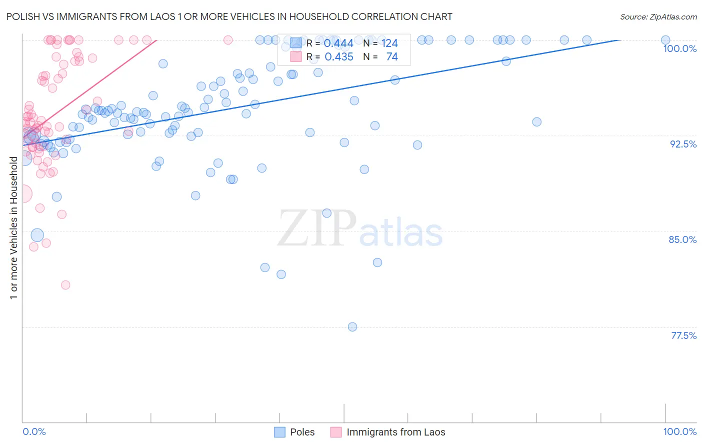 Polish vs Immigrants from Laos 1 or more Vehicles in Household