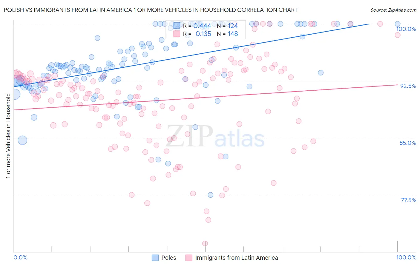 Polish vs Immigrants from Latin America 1 or more Vehicles in Household