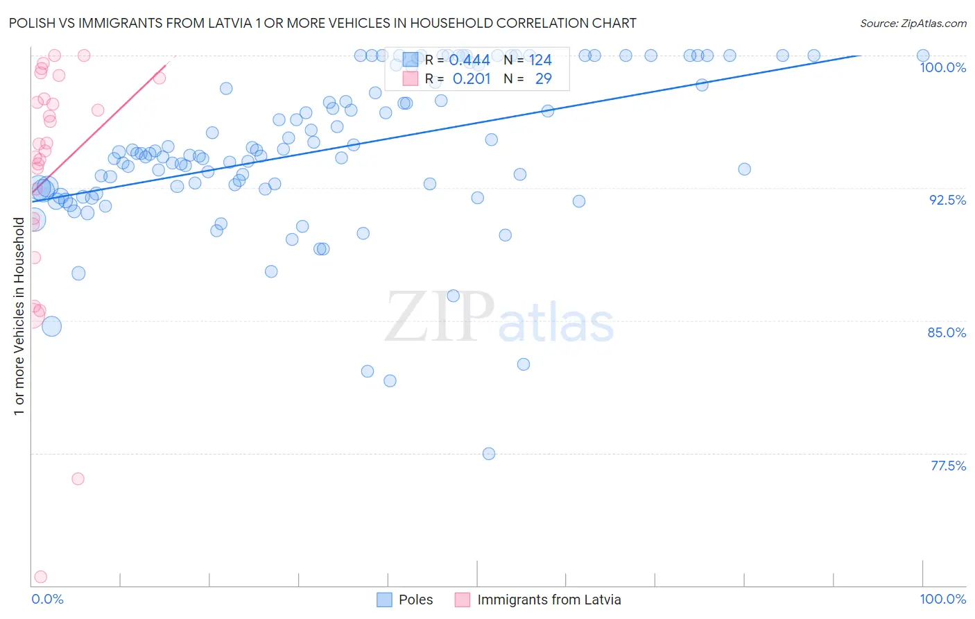 Polish vs Immigrants from Latvia 1 or more Vehicles in Household