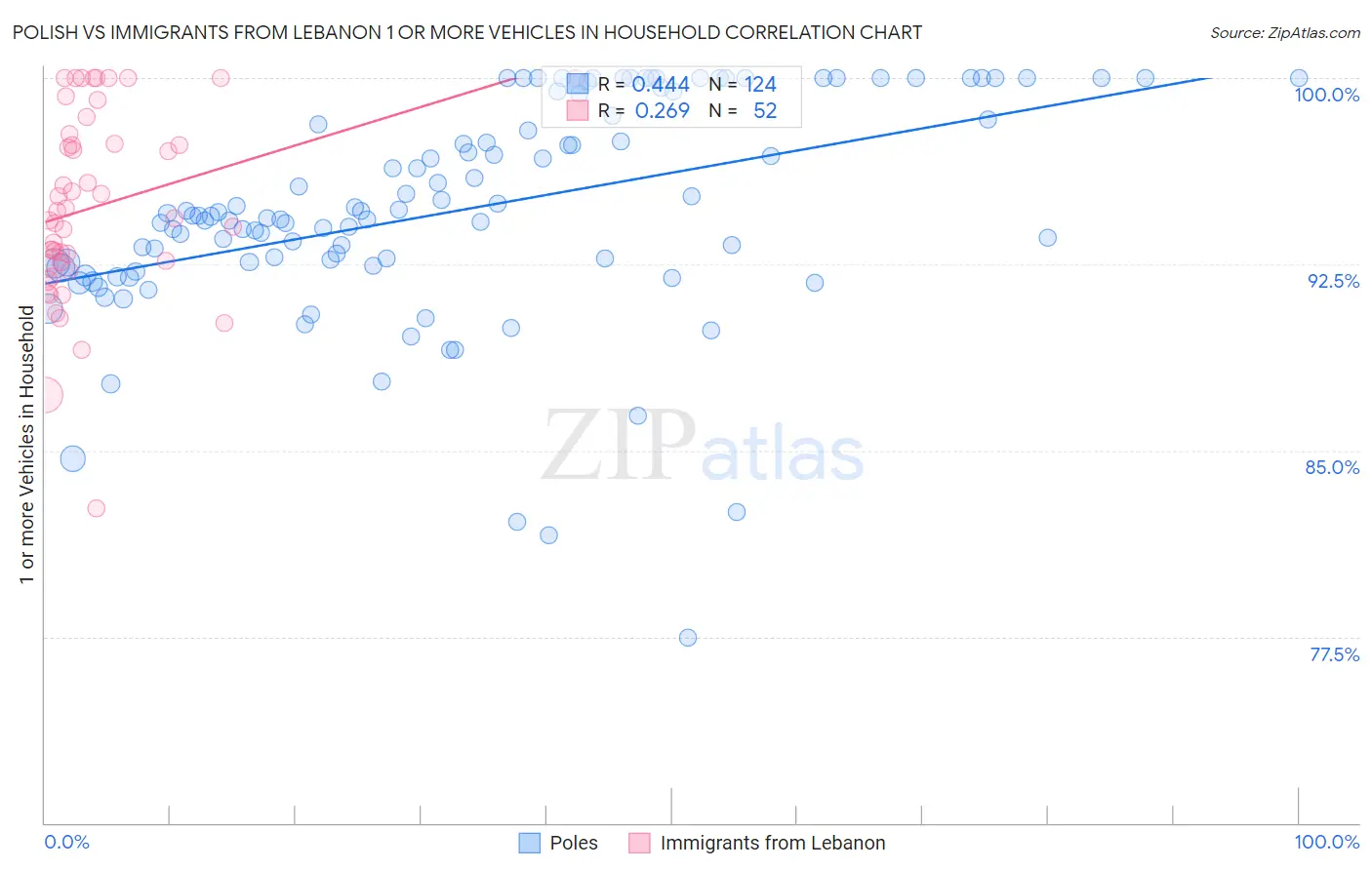 Polish vs Immigrants from Lebanon 1 or more Vehicles in Household