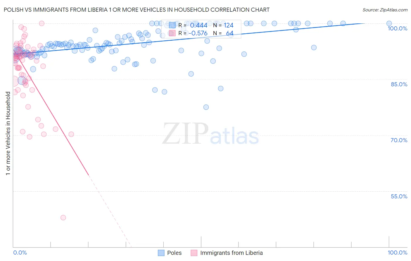 Polish vs Immigrants from Liberia 1 or more Vehicles in Household