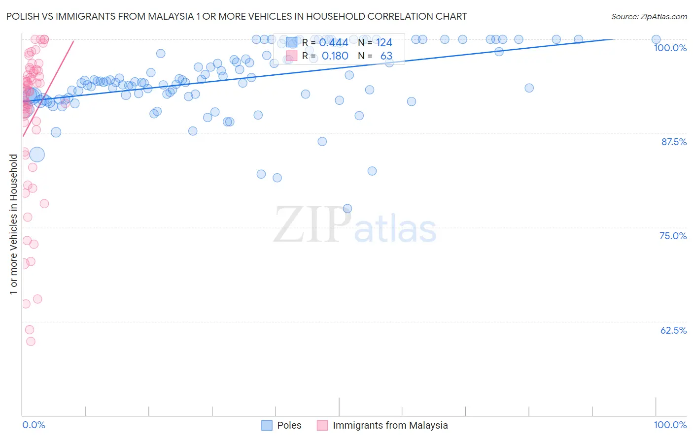 Polish vs Immigrants from Malaysia 1 or more Vehicles in Household