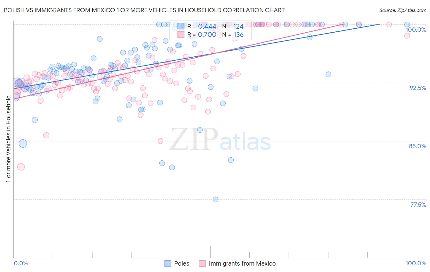 Polish vs Immigrants from Mexico 1 or more Vehicles in Household