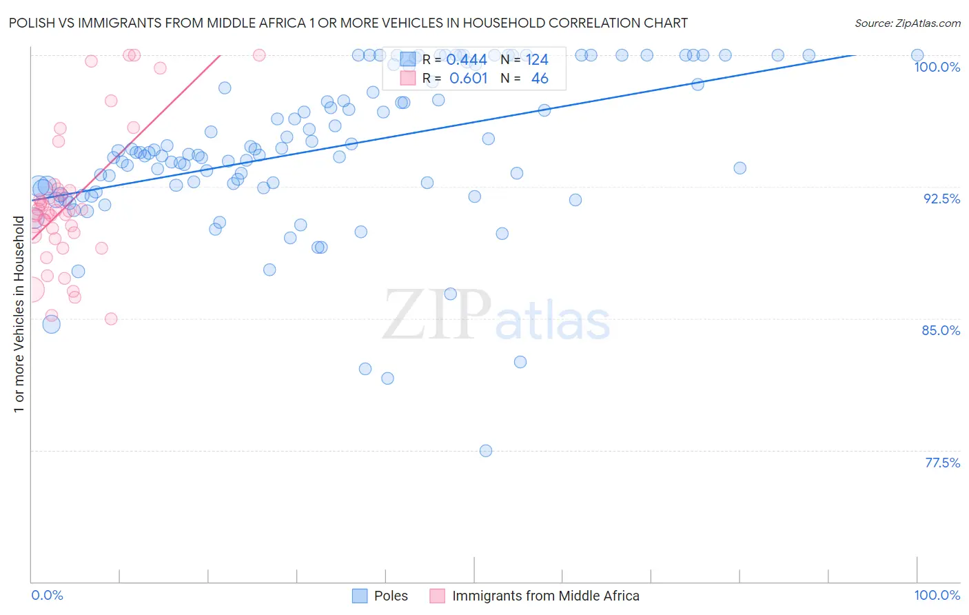 Polish vs Immigrants from Middle Africa 1 or more Vehicles in Household