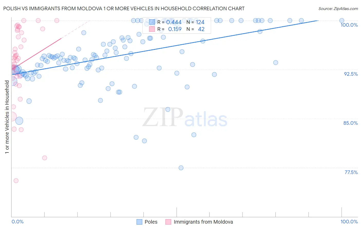 Polish vs Immigrants from Moldova 1 or more Vehicles in Household