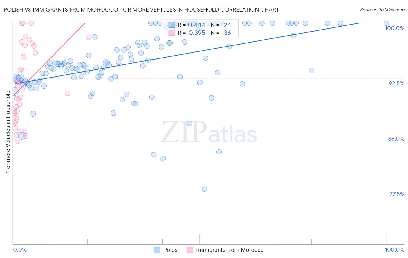 Polish vs Immigrants from Morocco 1 or more Vehicles in Household