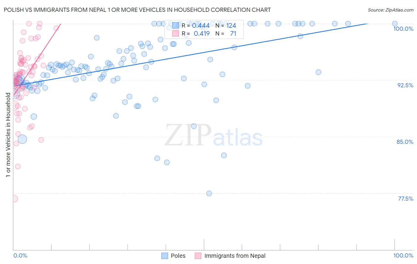Polish vs Immigrants from Nepal 1 or more Vehicles in Household