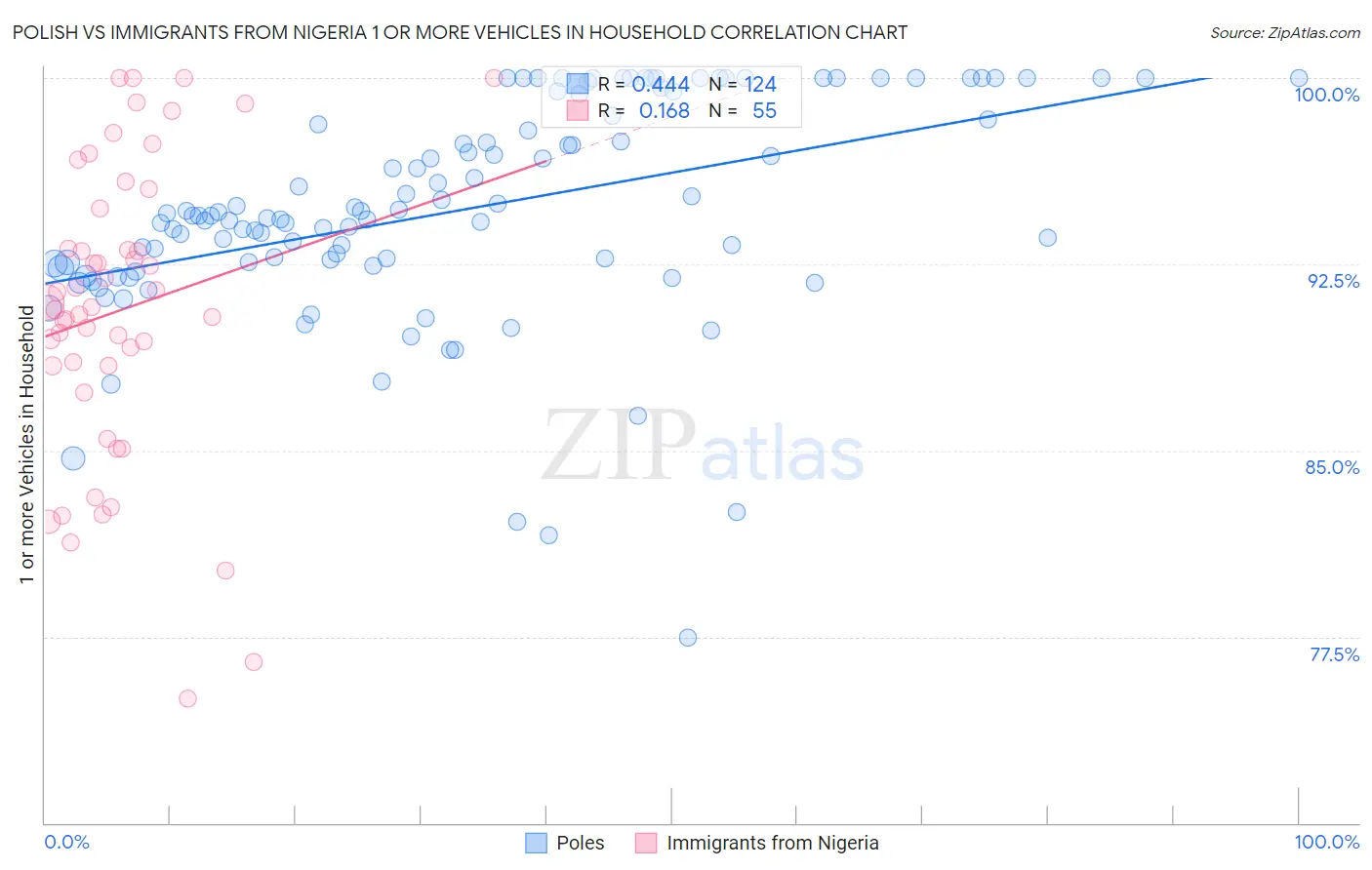 Polish vs Immigrants from Nigeria 1 or more Vehicles in Household