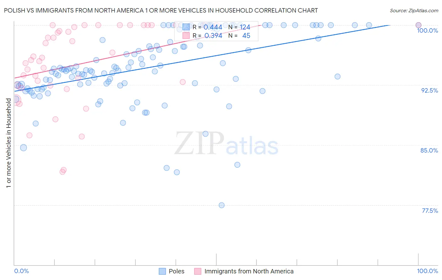 Polish vs Immigrants from North America 1 or more Vehicles in Household