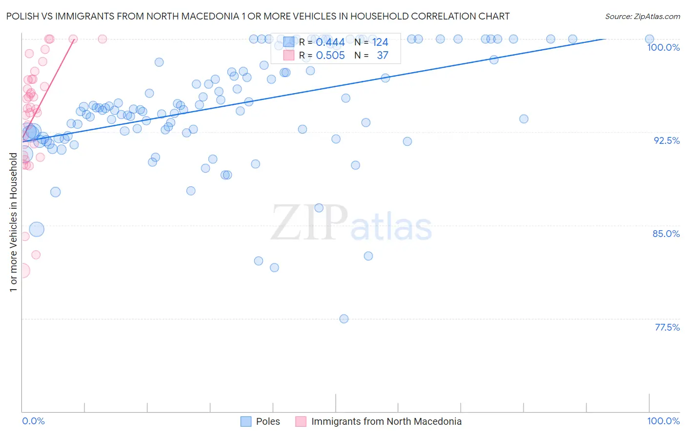 Polish vs Immigrants from North Macedonia 1 or more Vehicles in Household