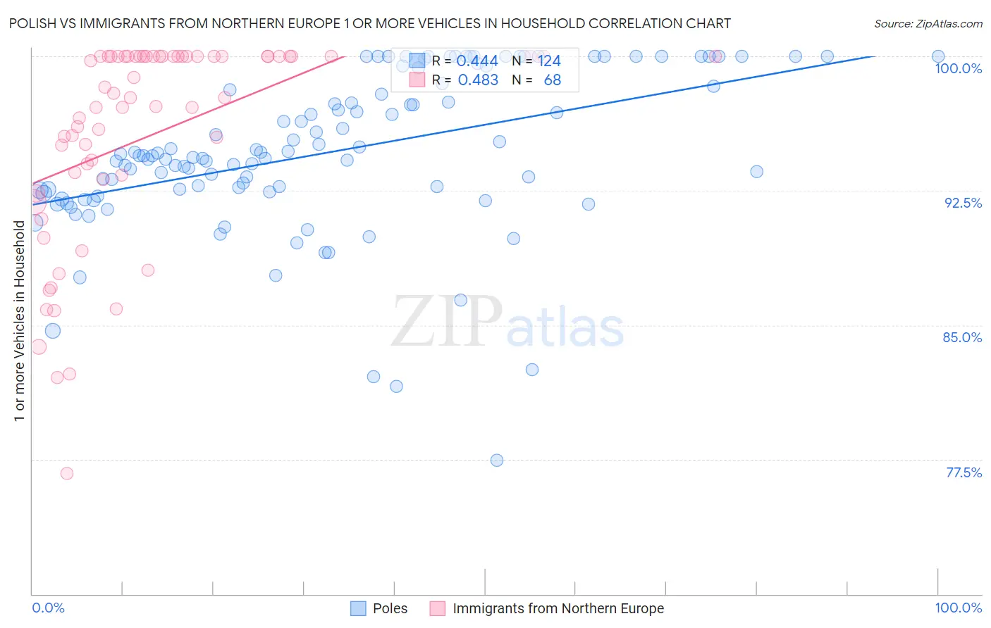 Polish vs Immigrants from Northern Europe 1 or more Vehicles in Household