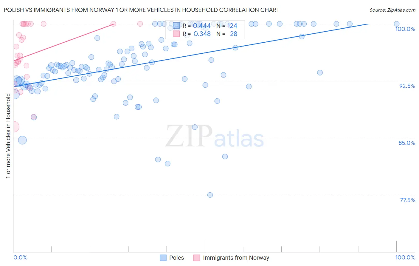 Polish vs Immigrants from Norway 1 or more Vehicles in Household