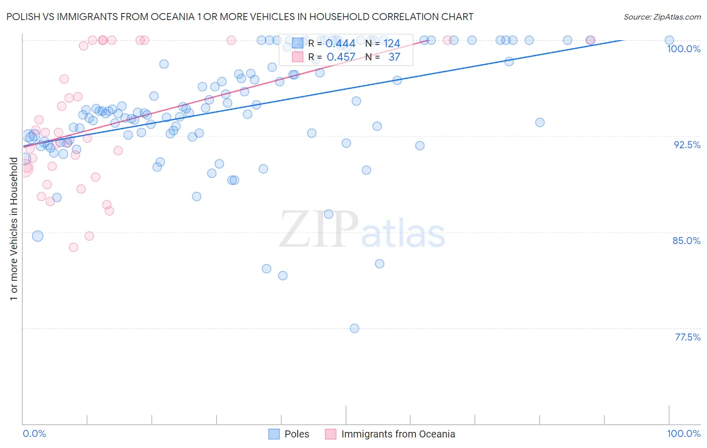 Polish vs Immigrants from Oceania 1 or more Vehicles in Household