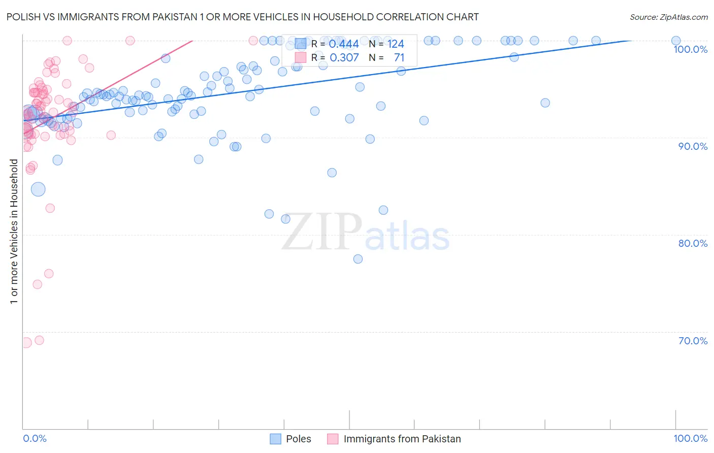 Polish vs Immigrants from Pakistan 1 or more Vehicles in Household