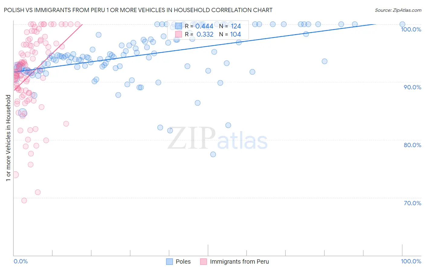 Polish vs Immigrants from Peru 1 or more Vehicles in Household