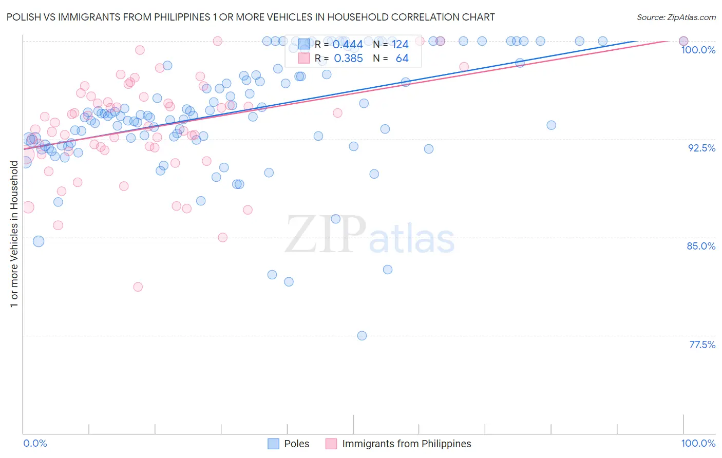 Polish vs Immigrants from Philippines 1 or more Vehicles in Household