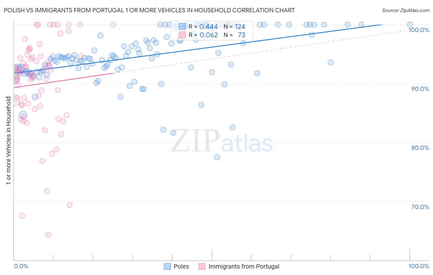 Polish vs Immigrants from Portugal 1 or more Vehicles in Household