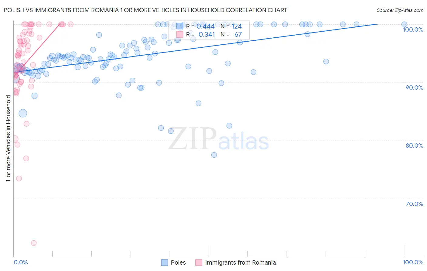 Polish vs Immigrants from Romania 1 or more Vehicles in Household