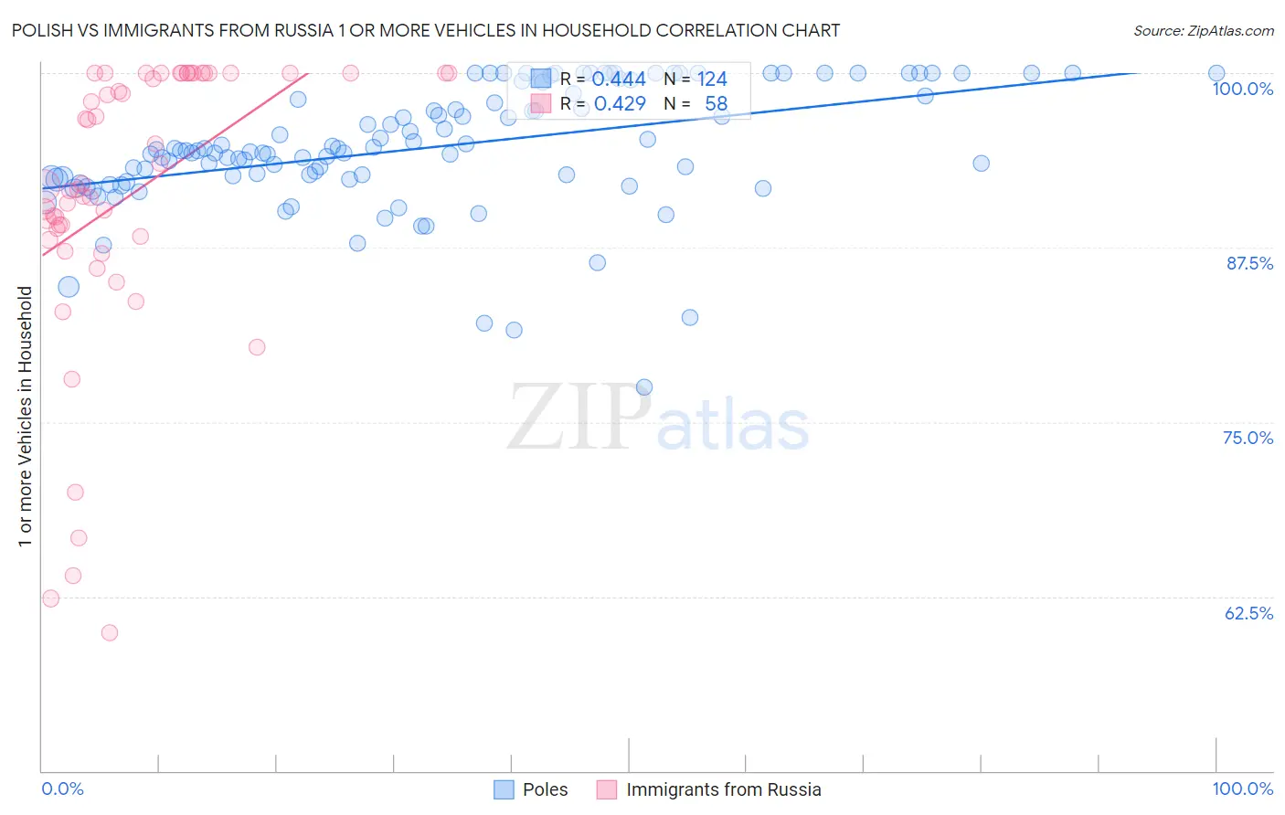 Polish vs Immigrants from Russia 1 or more Vehicles in Household