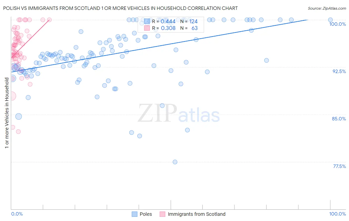 Polish vs Immigrants from Scotland 1 or more Vehicles in Household