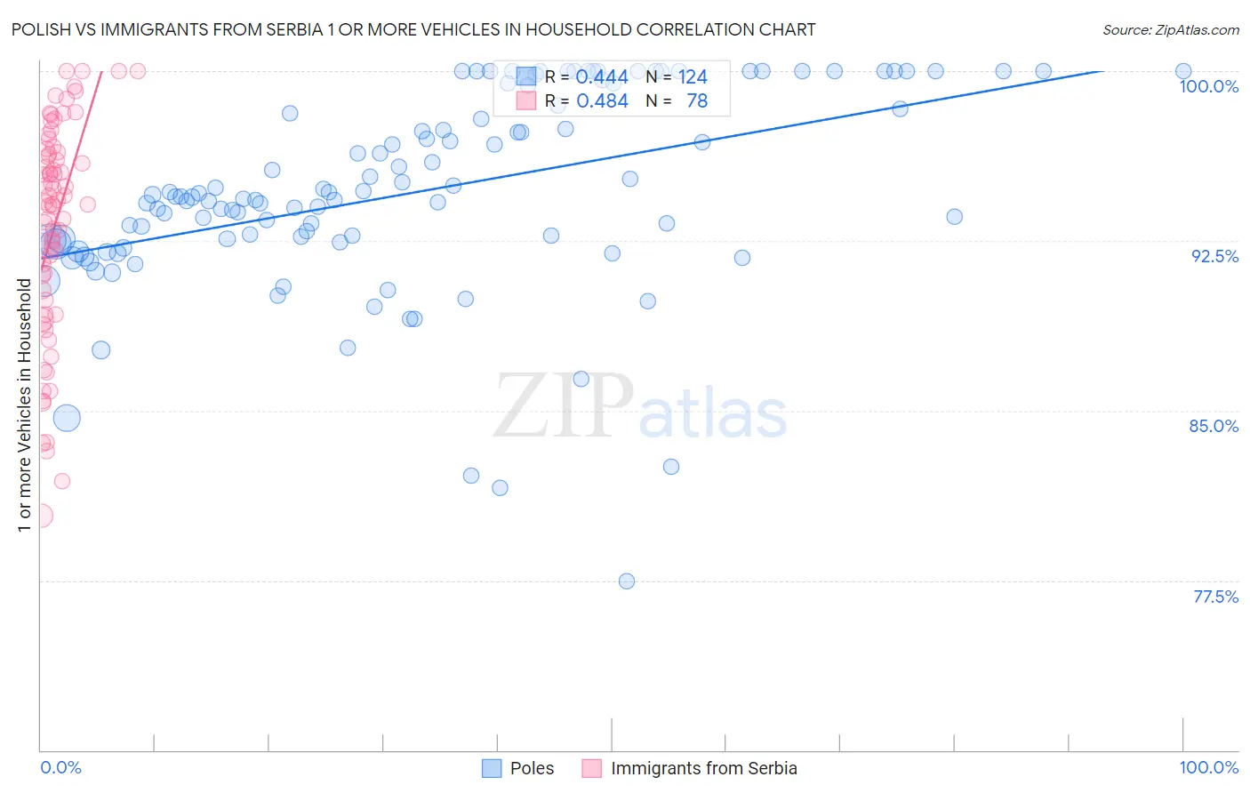 Polish vs Immigrants from Serbia 1 or more Vehicles in Household