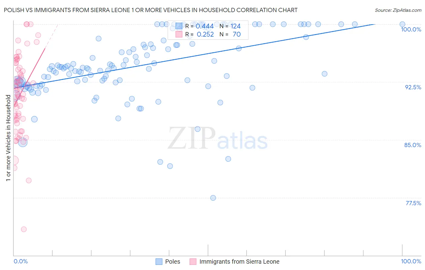 Polish vs Immigrants from Sierra Leone 1 or more Vehicles in Household