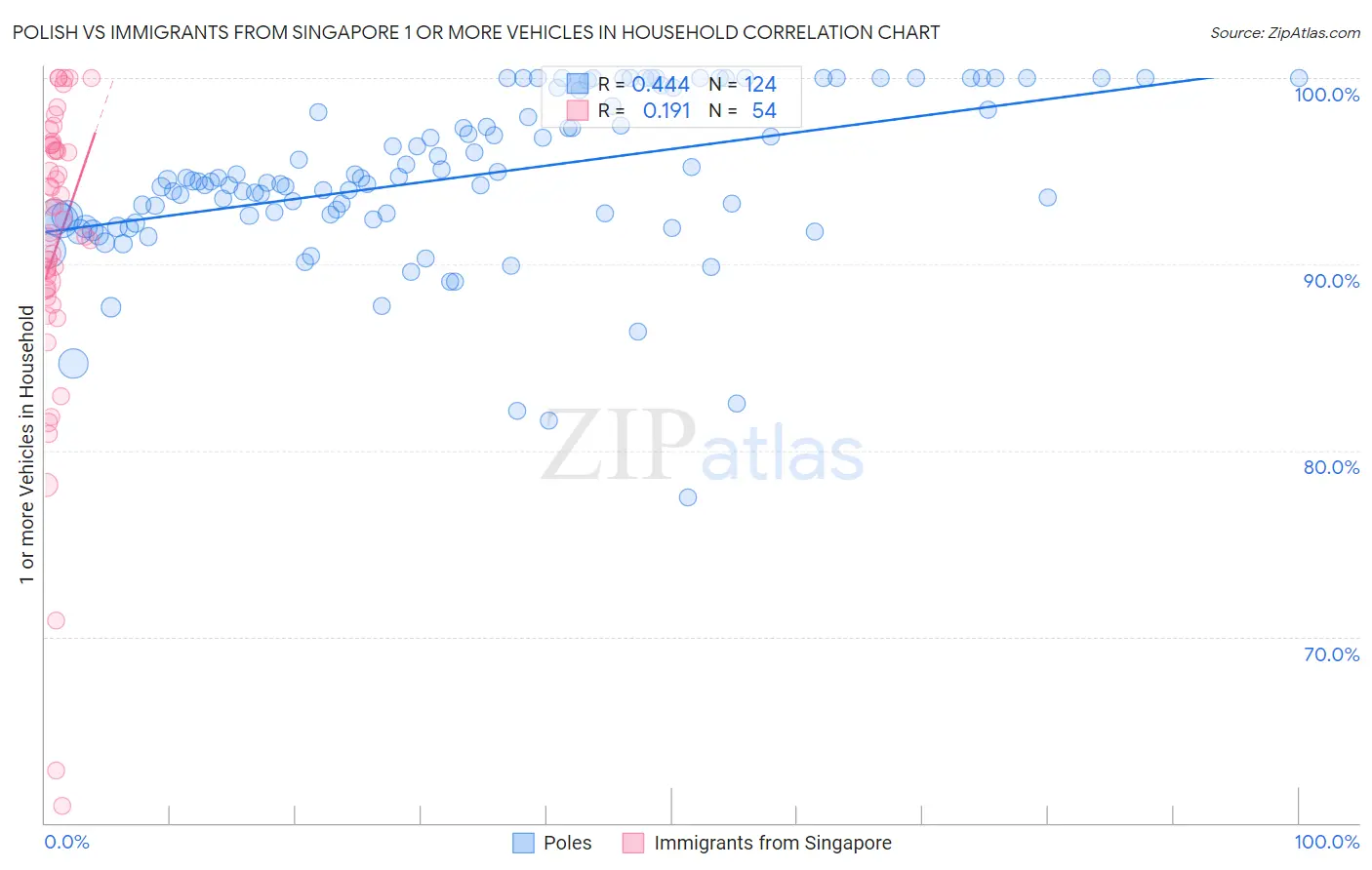 Polish vs Immigrants from Singapore 1 or more Vehicles in Household