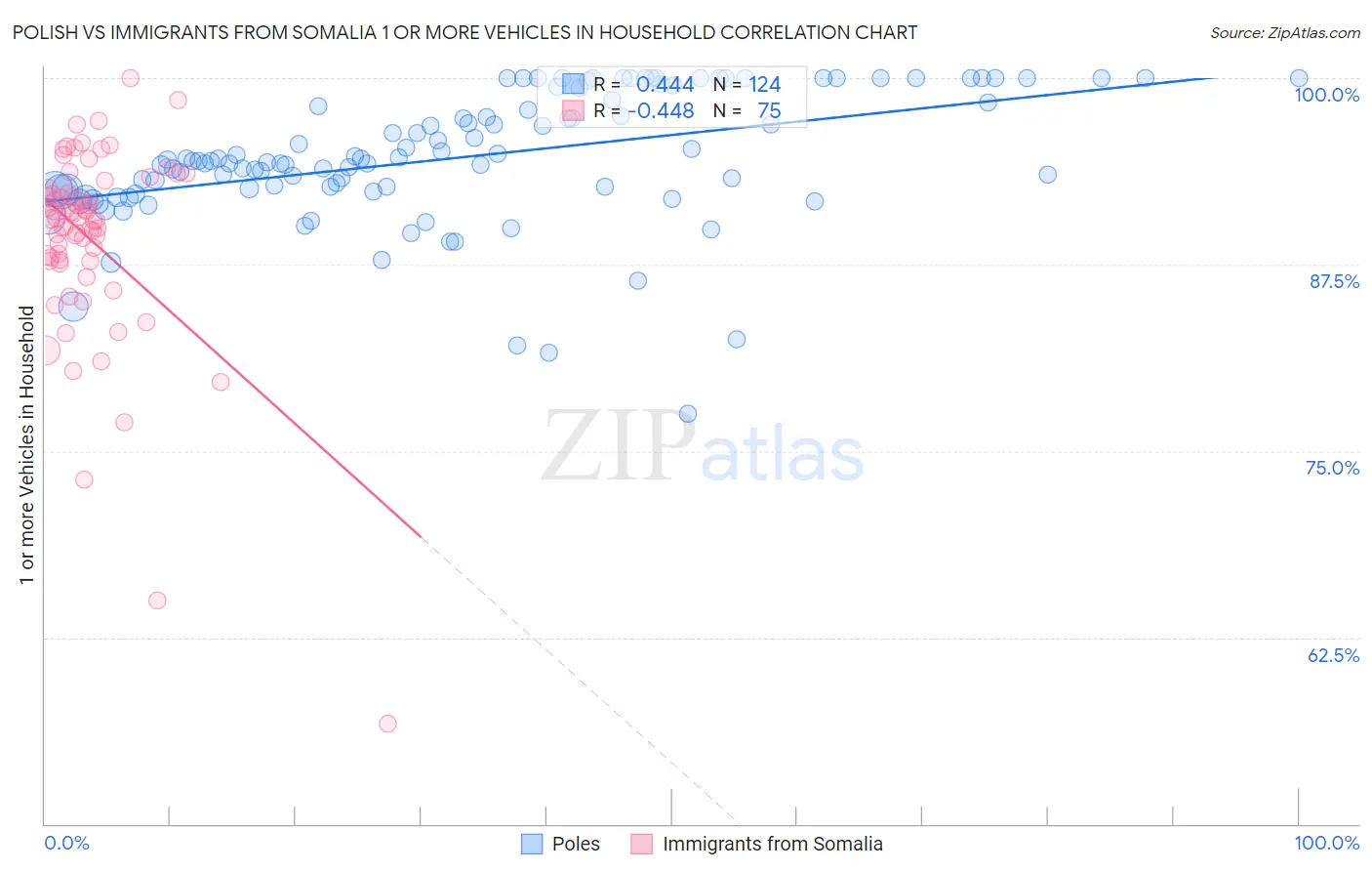 Polish vs Immigrants from Somalia 1 or more Vehicles in Household